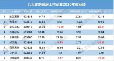 九大上市定制家居企业2020年报分析：大宗业务、整装上升明显