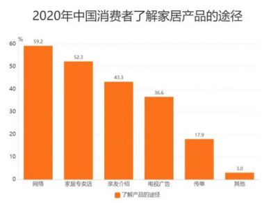 2020年中国52.3%消费者通过专卖店了解家居产品