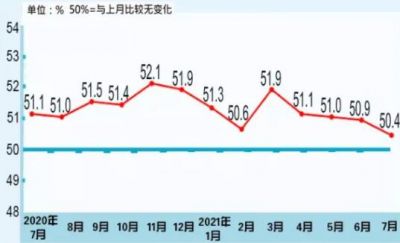 统计局：7月中国制造业采购经理指数为50.4％，继续位于临界点以上