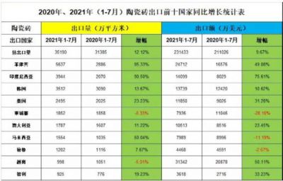 2021年1-7月我国陶瓷砖出口量和出口额实现双增长  2021年前七个月，我国陶瓷砖总出口量为35190万平方米，较 ...