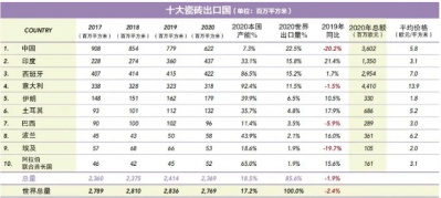 十大出口国占世界出口总量85.2%