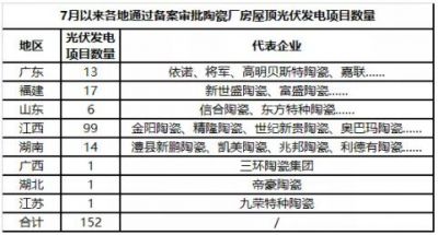 152个光伏发电项目获批，广东、江西陶企布局最积极