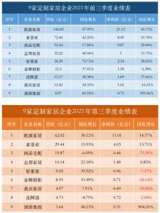 全屋定制家居企业的2021年第三季度营收、净利润均大幅增长