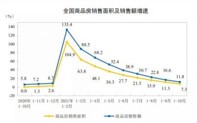 2021年前10月房地产开发投资增长7.2%