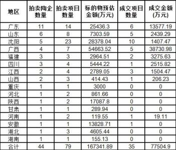 44家破产陶瓷企业被拍卖，广东数量最多、广西成交率最高