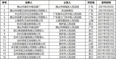 2021年9家卫浴企业宣告破产，超21家资产被拍卖