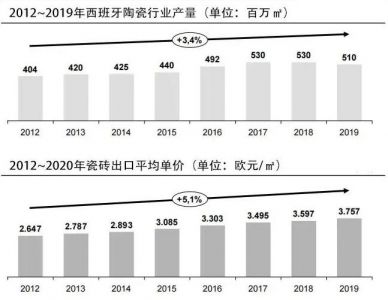 2020年西班牙瓷砖出口均价恢复到7欧元/㎡