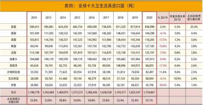 十大卫生洁具进口国进口量达175万吨，占全球总量的53%