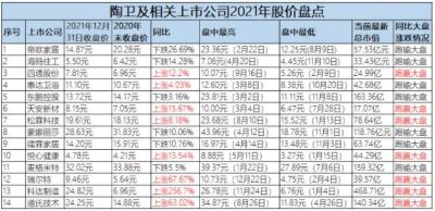 14家陶卫相关上市公司：8家2021收盘股价同比上涨，7家跑赢大盘