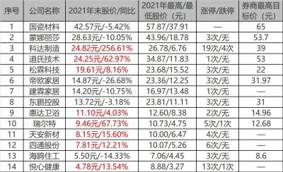 上市陶企盘点：科达、国瓷市值破400亿，天安新材、道氏营收翻倍