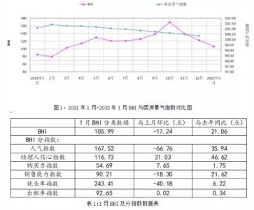 1月全国建材家居卖场销售额993.6亿元，同比上涨31.52%