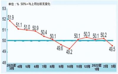 2022年3月中国制造业PMI为49.5%，比上月下降0.7%