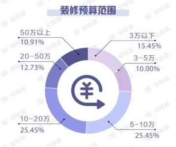 《一季度国民安居指数家居市场报告》：5-20万装修预算占比最多