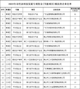 佛山17家陶瓷企业获市节能项目专项资金补助共220万元