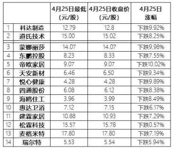 A股又现“3000点保卫战”，近八成陶卫上市公司股价跌幅超过7%