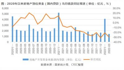 房企到位资金创近4年新低，资金压力仍不容乐观