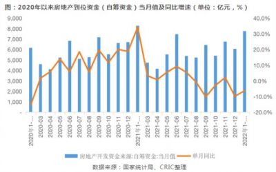 房企到位资金创近4年新低，资金压力仍不容乐观