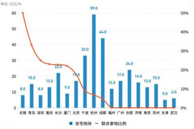 房企联合拿地退潮