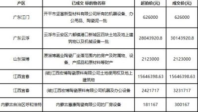 22家陶企资产拍卖，今年预计200家陶企退出？