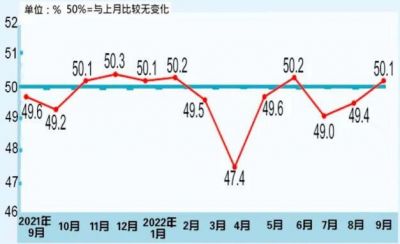 2022年9月制造业采购经理指数（PMI）为50.1% 升至扩张区间