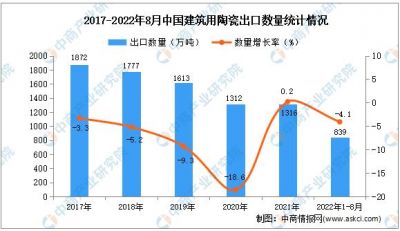 2022年1-8月中国建筑用陶瓷出口额5287.3百万美元，同比增长17.3%