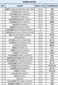 10家中国陶瓷企业上榜全球瓷砖企业30强