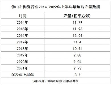 佛山陶瓷砖产量连续4年下降至9.04亿㎡，今年上半年再下降13.3%