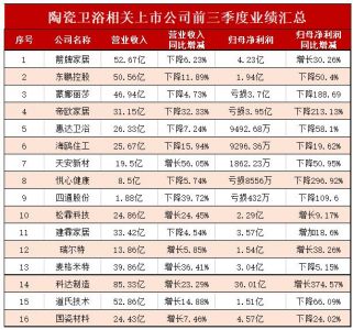 7成陶卫上市公司净利下滑，3成亏损