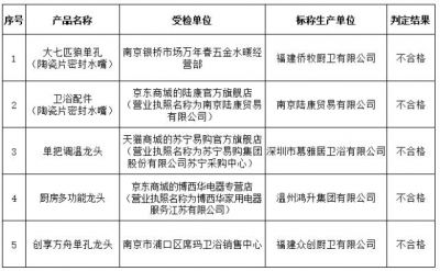 南京市市场监管局：抽查30批次陶瓷片密封水嘴，5批次不合格