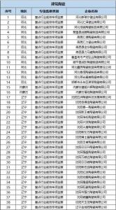 533家建陶企业被列入2022年度国家工业节能监察名单