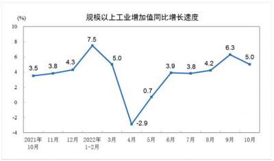 2022年10月规模以上制造业增加值同比增长5.2%