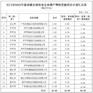 江门16家陶瓷卫浴企业获制造业企业增产增收奖励50万元