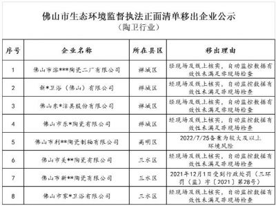 广东佛山8家陶瓷卫浴企业被移出生态环境监督执法正面清单  12月16日，佛山市生态环境局发布，经核查，正面 ...