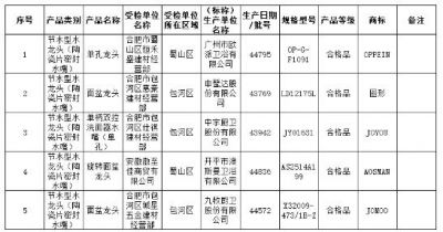 合肥市市场监督管理局：抽检5组节水型水龙头，全部合格