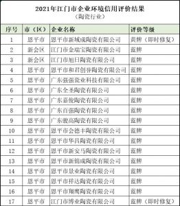 江门环境信用评价结果出炉，多家评价良好，1家拿黄牌  近日，广东省生态环境厅和江门市生态环境局分别正式 ...