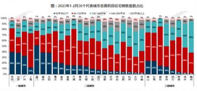 17城120平以上产品占比提升，改善户型仍是市场重要支撑 