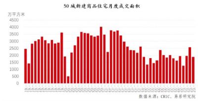 四月50个重点城市新房成交面积环比下降近三成