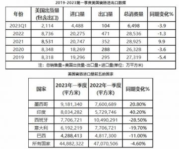 一季度美国瓷砖消费下滑，墨西哥成美国瓷砖第一进口国